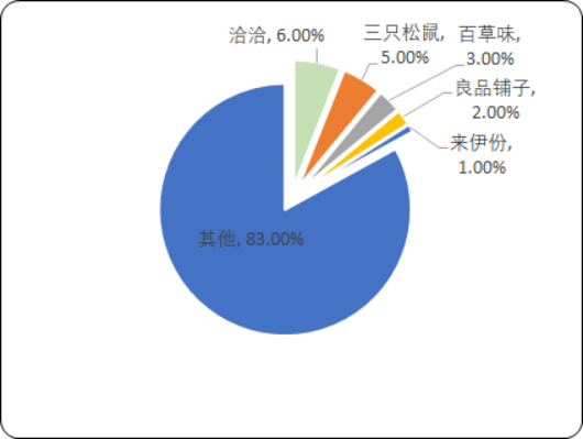 中国坚果炒货市场线上线下全景调研监测及市场消费能力分析