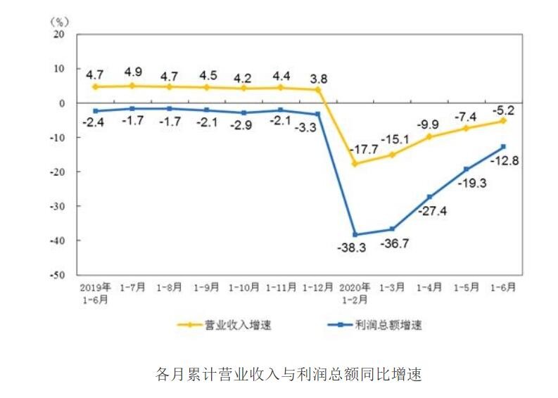 1-6月儀器儀表制造業實現利潤總額298.6億元 