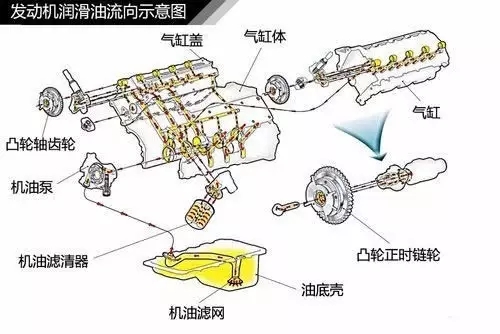 发动机的冷却和润滑，搞不懂这个车也修不好！