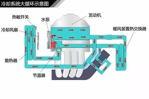 发动机的冷却和润滑，搞不懂这个车也修不好！