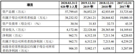 河南又一家!力量钻石创业板IPO申请获受理,拟募资5.9亿元 河南又一家!力量钻石创业板IPO申请获受理,拟募资5.9亿元