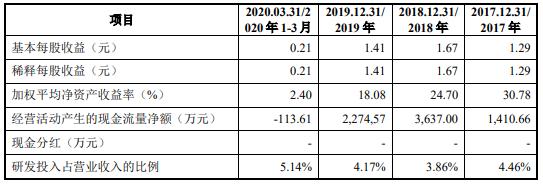 河南又一家!力量钻石创业板IPO申请获受理,拟募资5.9亿元 河南又一家!力量钻石创业板IPO申请获受理,拟募资5.9亿元