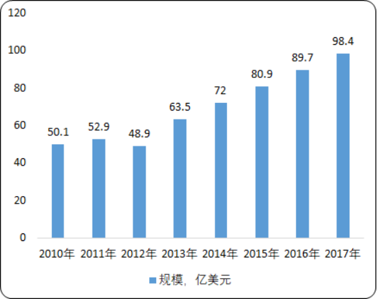 全球及中国植物提取物市场发展战略研究及市场规模分析预测