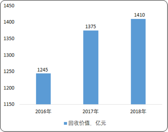 中国废有色金属市场投资价值分析及市场盈利性研究预测