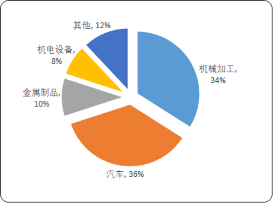 中国金属切削液市场规模、市场销售、产量、细分应用市场占比研究预测