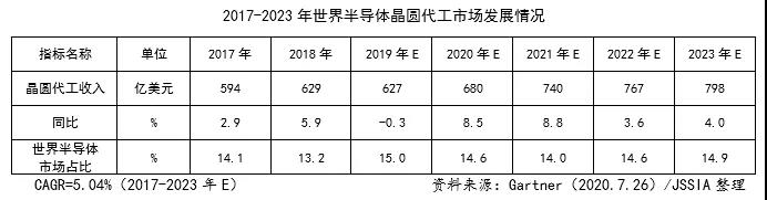 2020年世界半导体晶圆代工发展情况预估 2020年世界半导体晶圆代工发展情况预估