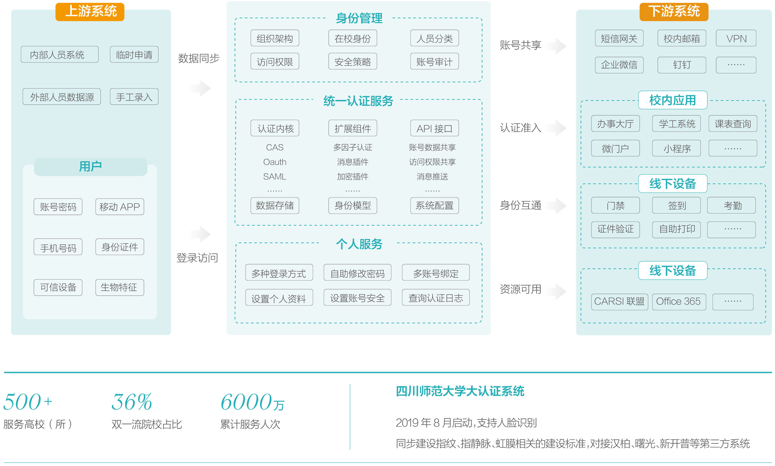 校园身份互联平台 校园身份互联平台