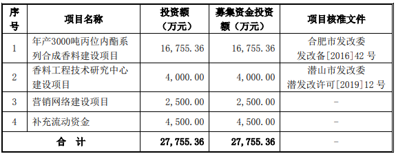 熱烈祝賀大象投顧客戶——華業(yè)香料通過創(chuàng)業(yè)板審議會議！