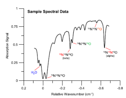 通过叠氮化镉还原法和N2O激光光谱法分析溶解NO3−和NO2−的N、O同位素（δ15Nα，δ15Nβ，δ18O，δ17O）