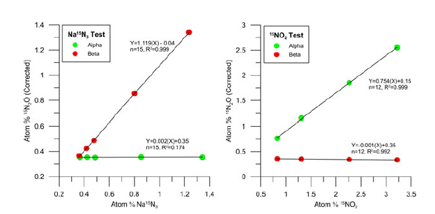 通过叠氮化镉还原法和N2O激光光谱法分析溶解NO3−和NO2−的N、O同位素（δ15Nα，δ15Nβ，δ18O，δ17O）