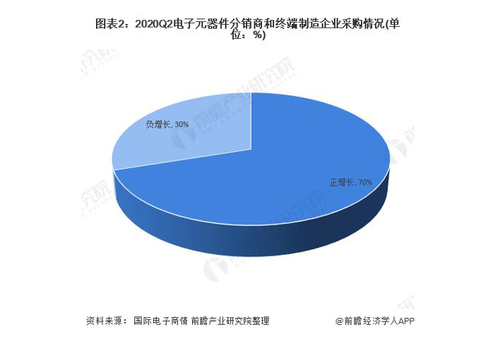 2020年中国电子元器件行业 超过半数企业营收增长