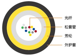 GCYFXTY中心束管气吹微缆 GCYFXTY中心束管气吹微缆