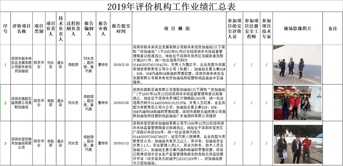 2019年度安全评价业绩