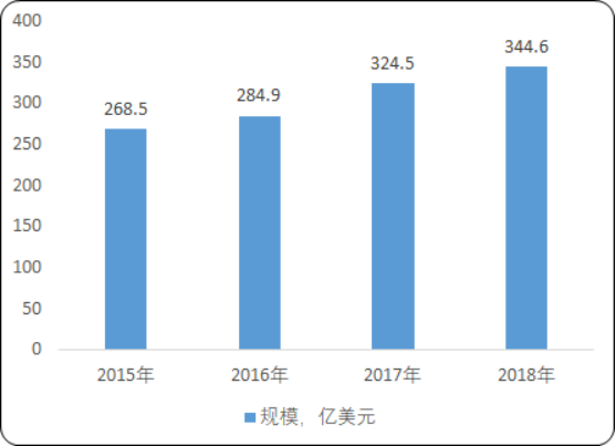 2020年全球及中国水处理药剂市场规模分析预测及不同应用领域市场占比