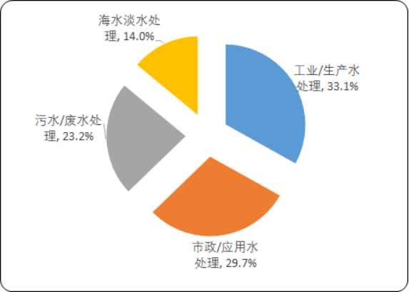 2020年全球及中国水处理药剂市场规模分析预测及不同应用领域市场占比