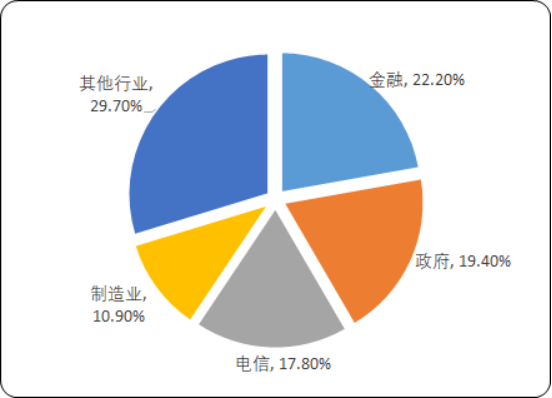 2020年中国IT服务市场深度调研及投资前景预测