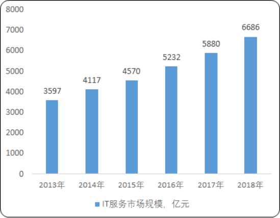 2020年中国IT服务市场深度调研及投资前景预测
