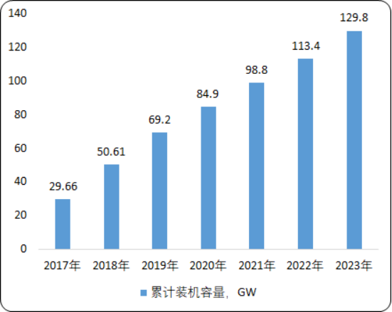 2020年中国分布式光伏产业运行现状研究及发展机遇分析预测