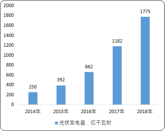 2020年中国分布式光伏产业运行现状研究及发展机遇分析预测