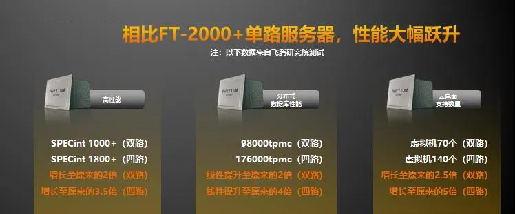 【高能时讯】重磅!飞腾新一代高可扩展多路服务器芯片腾云S2500来袭! 【高能时讯】重磅!飞腾新一代高可扩展多路服务器芯片腾云S2500来袭!