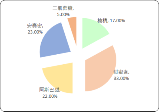 2020年中国三氯蔗糖行业市场专项调研分析预测