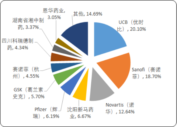 2020年中国神经系统用药市场分析研究预测