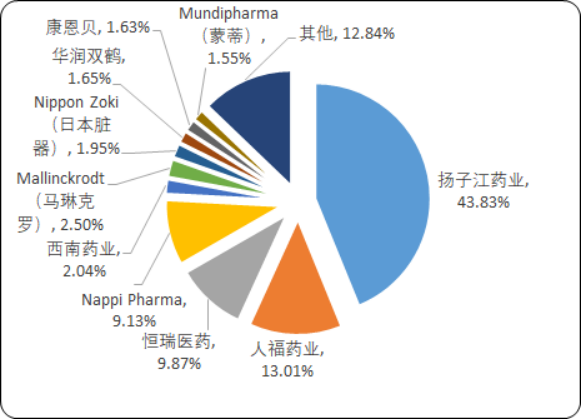 2020年中国神经系统用药市场分析研究预测