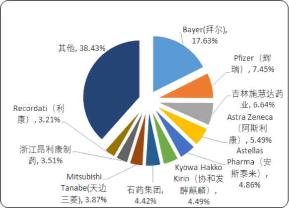 2020年中国神经系统用药市场分析研究预测