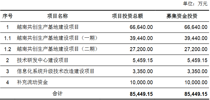 熱烈祝賀大象投顧客戶——共創(chuàng)草坪通過IPO審核！