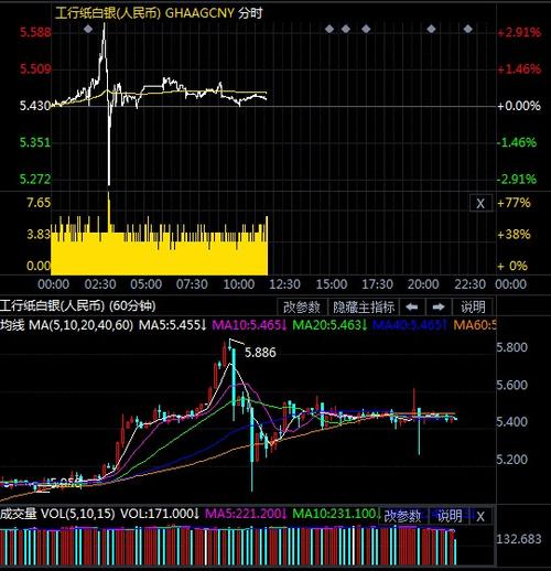  投資理財(cái)?白銀跳水！金銀比價(jià)或?qū)⒃俣壤螅? title=