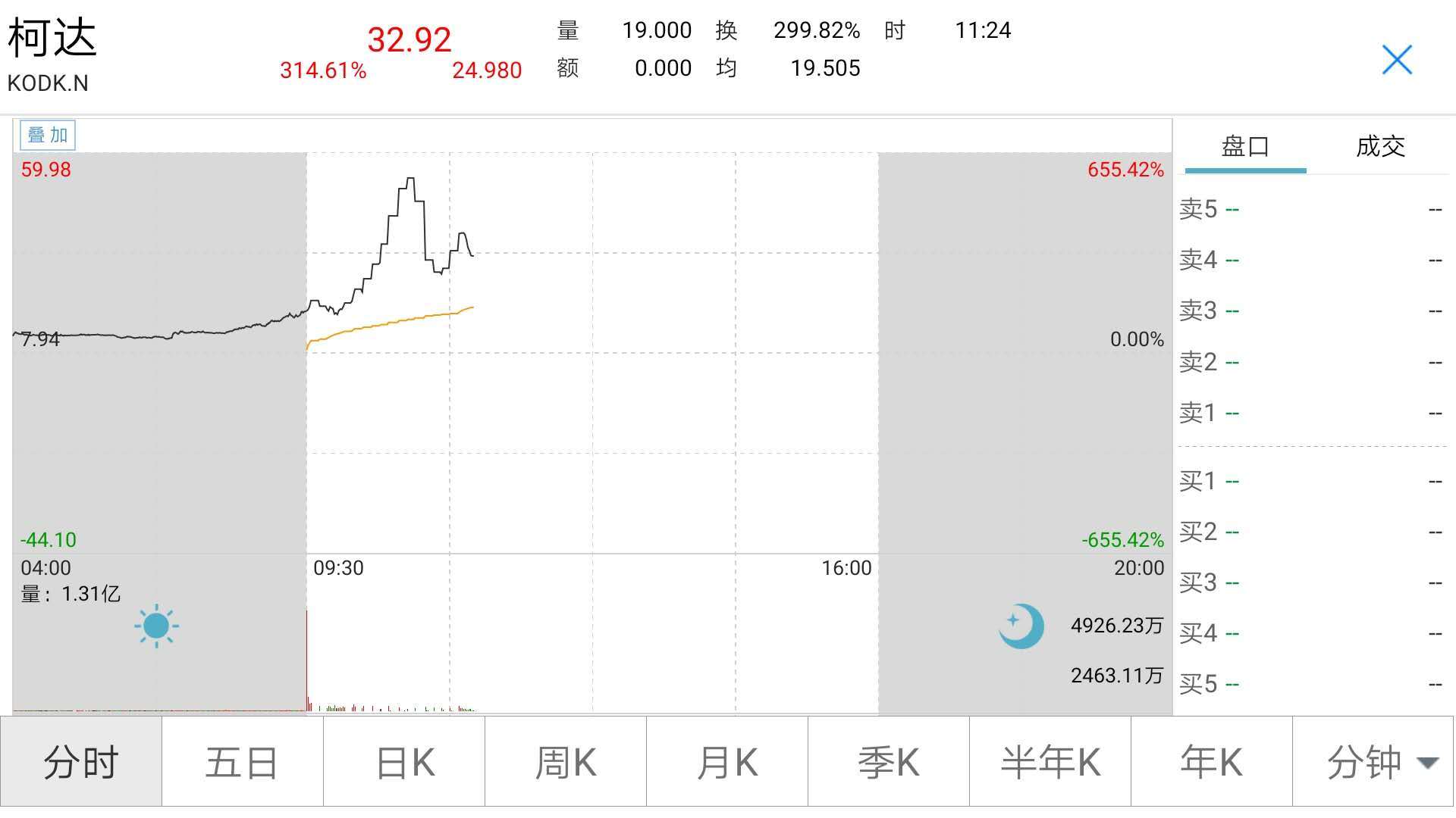 “膠卷大王”柯達轉(zhuǎn)行做藥：股價一度暴漲655%！