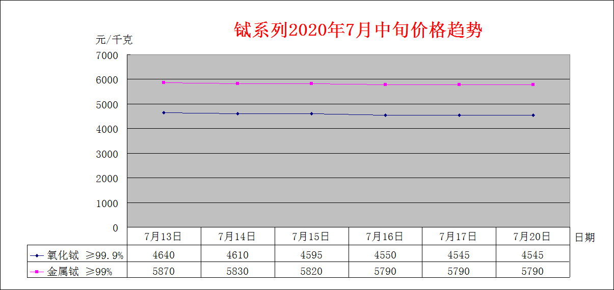 2020年7月中旬主要稀土产品价格趋势