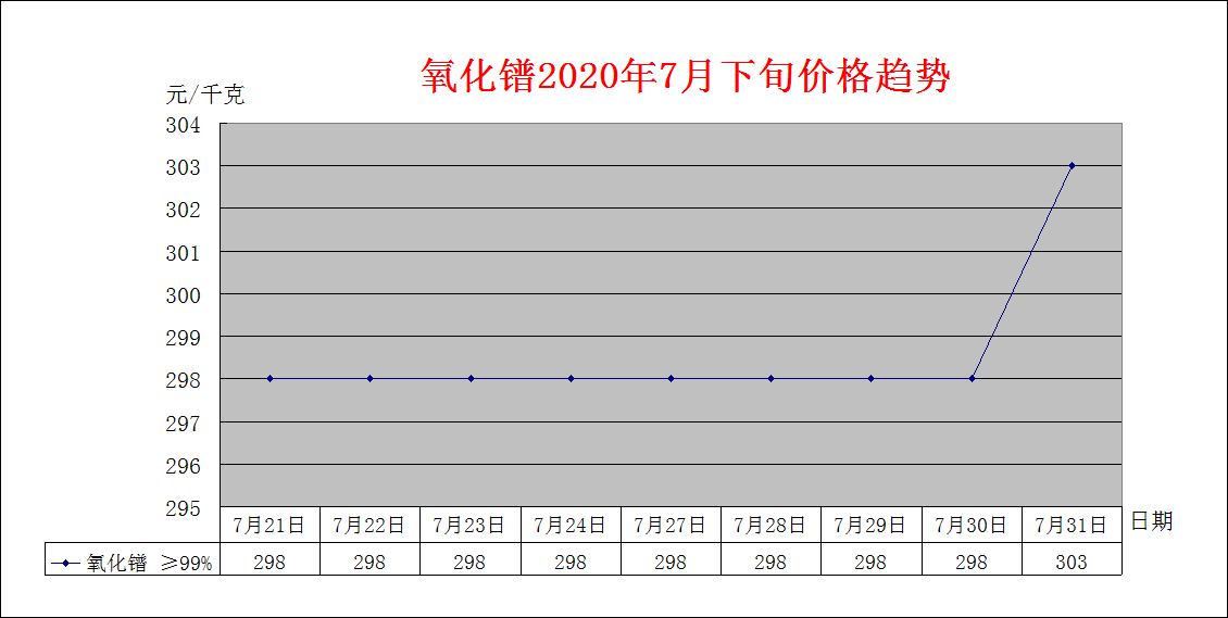 2020年7月下旬主要稀土产品价格趋势