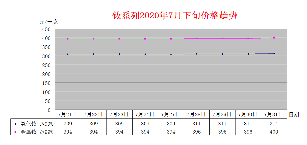 2020年7月下旬主要稀土产品价格趋势