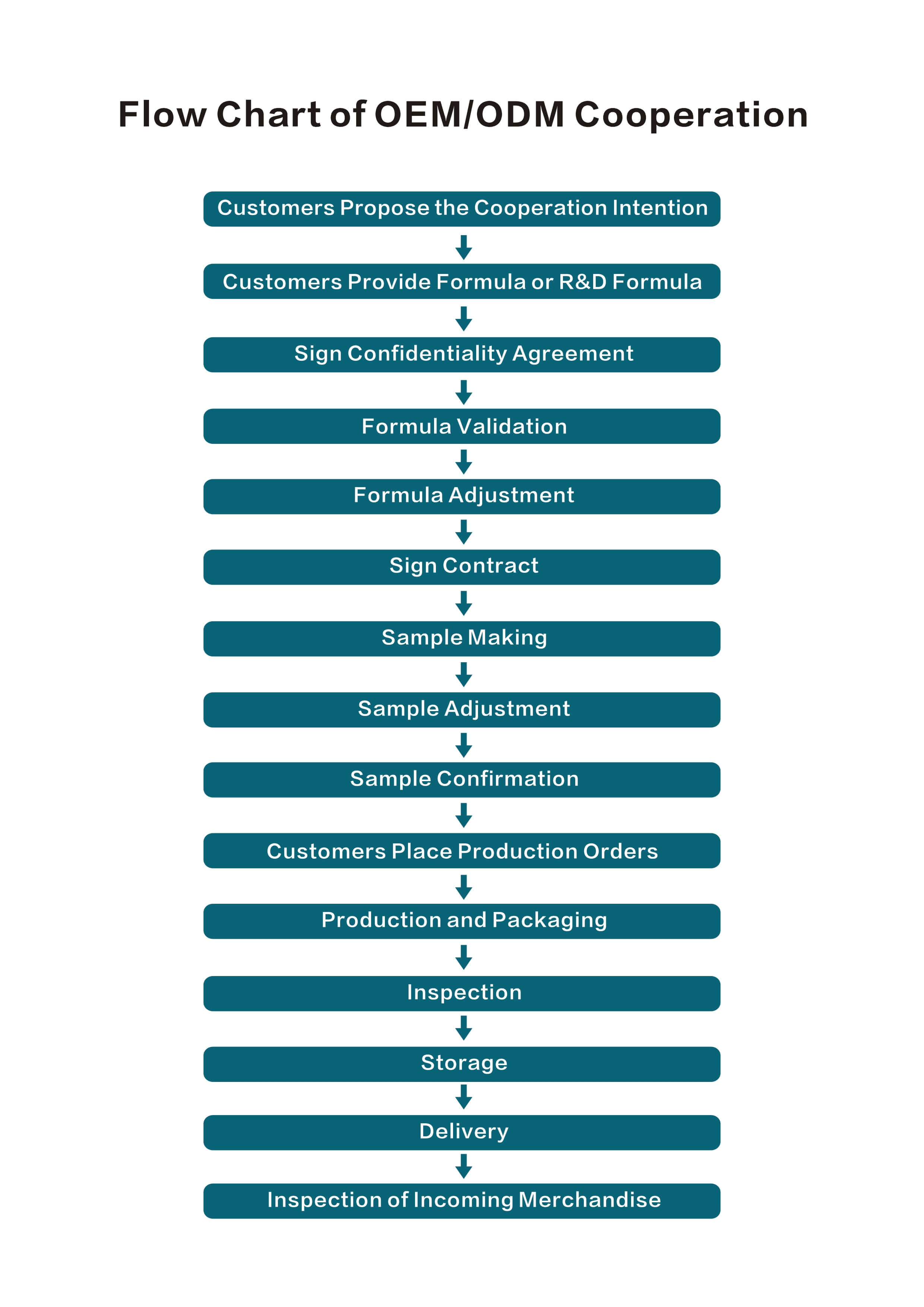 Cooperation Process