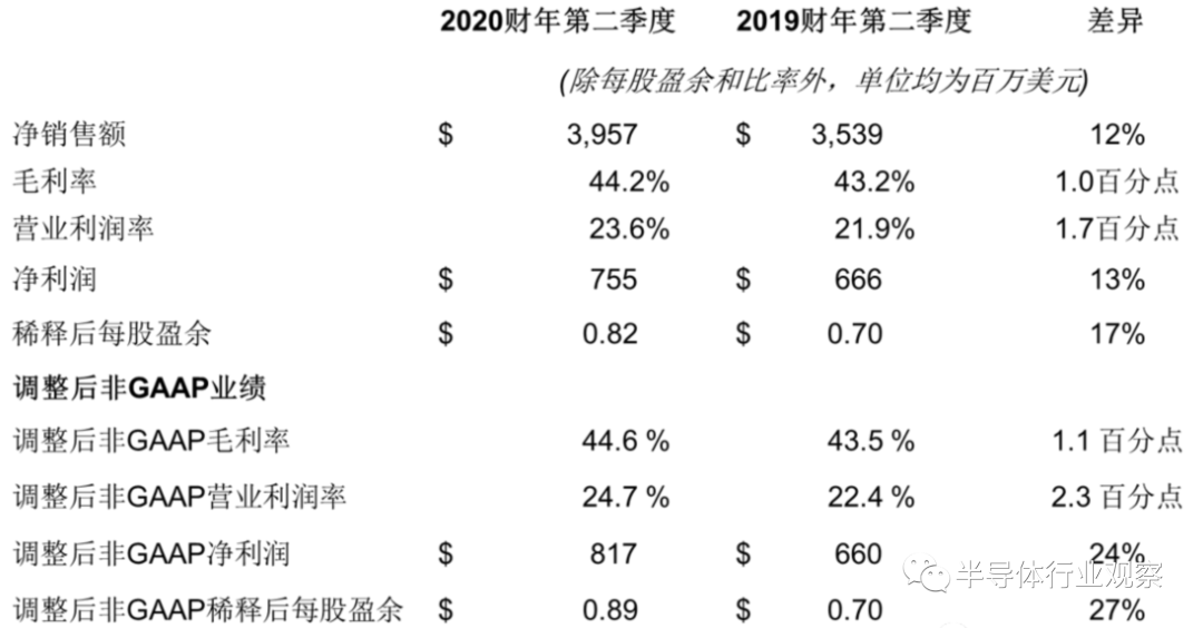 从最新财报看半导体行业现状 从最新财报看半导体行业现状