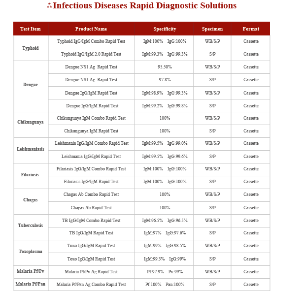Dengue IgG/IgM Combo Rapid Test