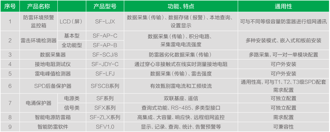 智能防雷預(yù)警監(jiān)控系統(tǒng)