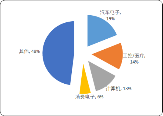 2020年全球及中国MC（MCU）微控制单元市场发展态势分析及应用市场发展战略研究预测  
