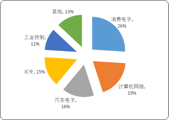 2020年全球及中国MC（MCU）微控制单元市场发展态势分析及应用市场发展战略研究预测  