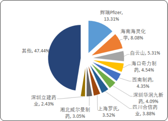 2020年中国抗感染药物市场竞争战略研究及市场前景预测