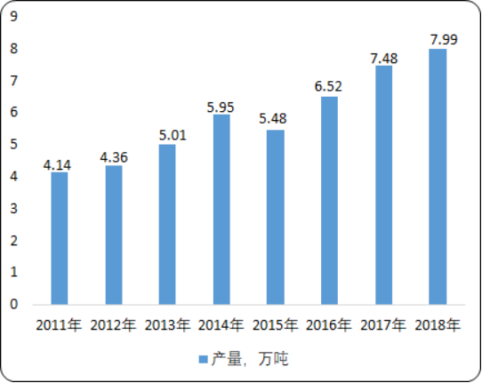2020年中国饲用酶制剂行业市场研究预测及投资战略可行性预测