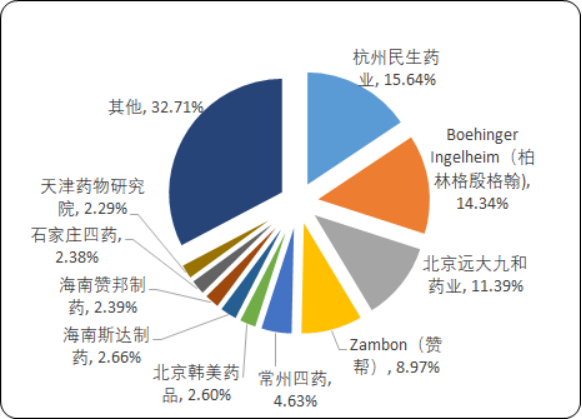 2020年中国糖尿病治疗药物市场专项调研分析及重点企业竞争分析