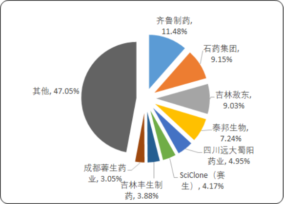 2020年中国糖尿病治疗药物市场专项调研分析及重点企业竞争分析