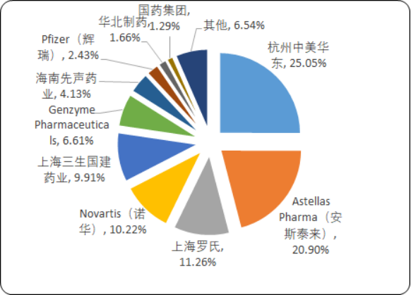 2020年中国糖尿病治疗药物市场专项调研分析及重点企业竞争分析