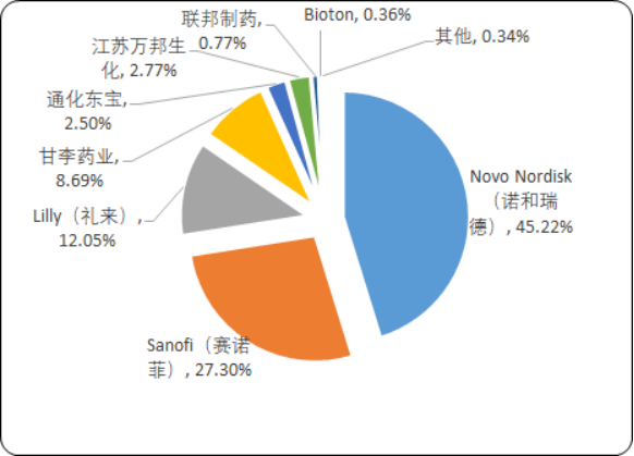 2020年中国糖尿病治疗药物市场专项调研分析及重点企业竞争分析