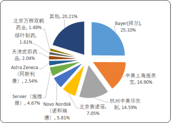 2020年中国糖尿病治疗药物市场专项调研分析及重点企业竞争分析