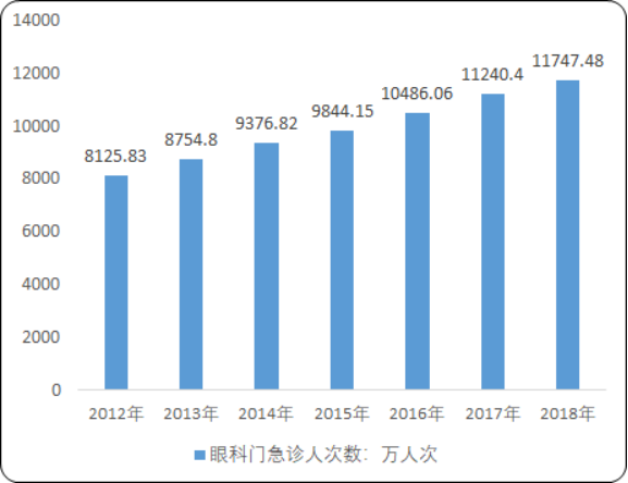 2020年中国眼科医疗市场发展策略分析及投资环境研究预测