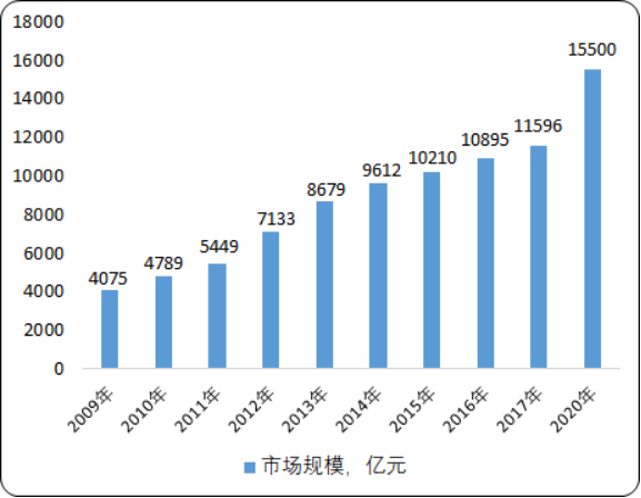 2020年中國智能控制器行業市場規模分析預測及未來發展機遇研究
