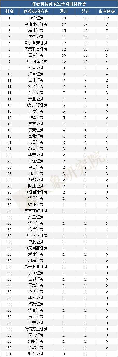 最新：1-7月IPO中介機(jī)構(gòu)項(xiàng)目量排行榜?。ㄈ?、會(huì)所、律所）